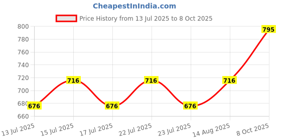 ajio.com monte carlo Men Typographic Pattern Regular Fit Bermudas monte carlo Price History Graph from 13 Jul 2025 to 8 Oct 2025