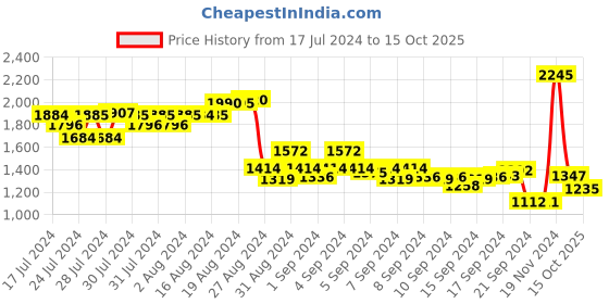 ajio.com monte carlo Men Typographic Print Lounge Set monte carlo Price History Graph from 17 Jul 2024 to 15 Oct 2025