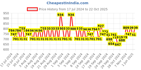 ajio.com monte carlo Men Typographic Print Regular Fit Bermudas monte carlo Price History Graph from 17 Jul 2024 to 22 Oct 2025