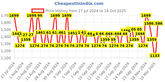 ajio.com monte carlo Men Typographic Print Regular Fit Sweatshirt monte carlo Price History Graph from 27 Jul 2024 to 16 Oct 2025