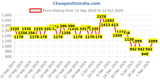 ajio.com monte carlo Men Typographic Regular Fit Sweatshirt with Round Neck monte carlo Price History Graph from 12 Sep 2024 to 14 Oct 2025