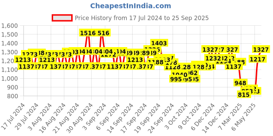 ajio.com monte carlo Men Typographic Straight Track Pants monte carlo Price History Graph from 17 Jul 2024 to 25 Sep 2025