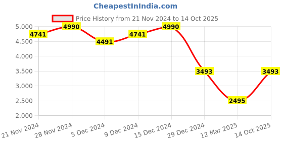 ajio.com monte carlo Men Wool Coat monte carlo Price History Graph from 21 Nov 2024 to 14 Oct 2025