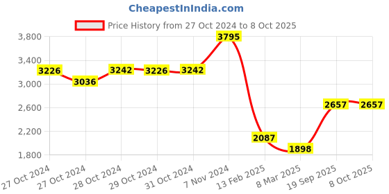 ajio.com monte carlo Men Zip Front Jacket monte carlo Price History Graph from 27 Oct 2024 to 8 Oct 2025