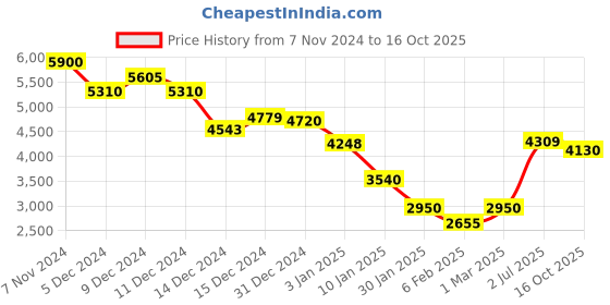 ajio.com monte carlo Men Zip Front Jacket monte carlo Price History Graph from 7 Nov 2024 to 16 Oct 2025