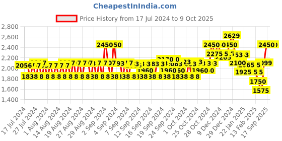 ajio.com monte carlo Men Zip-Front Regular Fit Bomber Jacket monte carlo Price History Graph from 17 Jul 2024 to 8 Oct 2025