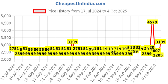 ajio.com monte carlo Men Zip-Front Regular Fit Bomber Jacket monte carlo Price History Graph from 17 Jul 2024 to 4 Oct 2025