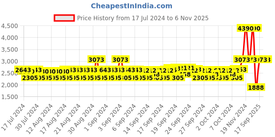 ajio.com monte carlo Men Zip-Front Regular Fit Bomber Jacket monte carlo Price History Graph from 17 Jul 2024 to 6 Nov 2025
