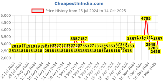 ajio.com monte carlo Men Zip-Front Regular Fit Puffer Jacket monte carlo Price History Graph from 25 Jul 2024 to 14 Oct 2025