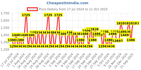 ajio.com monte carlo Micro Print Sweatshirt monte carlo Price History Graph from 17 Jul 2024 to 11 Oct 2025