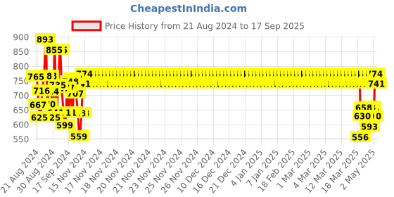 ajio.com monte carlo Micro Print T-shirt monte carlo Price History Graph from 21 Aug 2024 to 17 Sep 2025