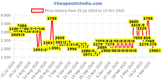 ajio.com monte carlo Open-Toe Slip-On Flat Sandals monte carlo Price History Graph from 25 Jul 2024 to 13 Oct 2025