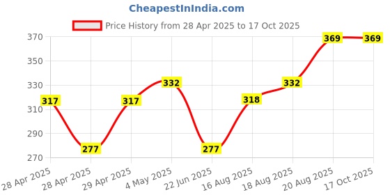 ajio.com monte carlo Pack of 2 Hand Towel             monte carlo Price History Graph from 28 Apr 2025 to 16 Oct 2025