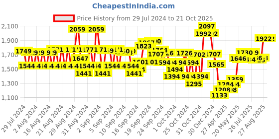 ajio.com monte carlo Padded Jacket with Zip-Closure monte carlo Price History Graph from 29 Jul 2024 to 21 Oct 2025