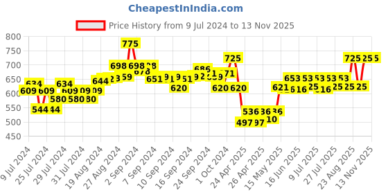 ajio.com monte carlo Pointelle-Knit Round-Neck Thermal Top monte carlo Price History Graph from 9 Jul 2024 to 13 Nov 2025