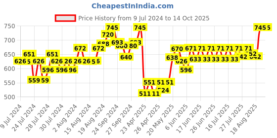 ajio.com monte carlo Pointelle-Knit Thermal Leggings with Elasticated Waist monte carlo Price History Graph from 9 Jul 2024 to 13 Oct 2025