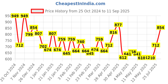 ajio.com monte carlo Printed Crib Blanket monte carlo Price History Graph from 25 Oct 2024 to 11 Sep 2025