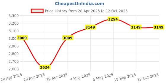 ajio.com monte carlo Printed Double Bed AC Blanket   monte carlo Price History Graph from 28 Apr 2025 to 11 Oct 2025