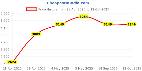 ajio.com monte carlo Printed Double Bed AC Blanket   monte carlo Price History Graph from 28 Apr 2025 to 11 Oct 2025