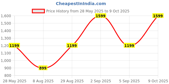 ajio.com monte carlo  Printed King Size Bedsheet monte carlo Price History Graph from 28 May 2025 to 9 Oct 2025