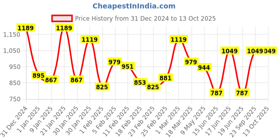 ajio.com monte carlo Printed King-Size Bedsheet with Pillow Covers monte carlo Price History Graph from 31 Dec 2024 to 12 Oct 2025