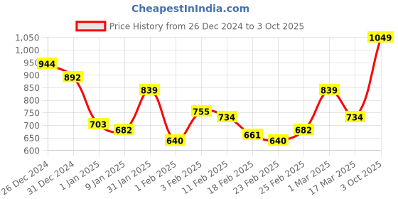 ajio.com monte carlo Printed Queen-Size Bedsheet with Pillow Covers monte carlo Price History Graph from 26 Dec 2024 to 3 Oct 2025
