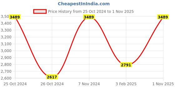 ajio.com monte carlo Printed Queen-Size Winter Blanket monte carlo Price History Graph from 25 Oct 2024 to 1 Nov 2025
