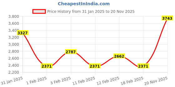 ajio.com monte carlo Printed Queen-Size Winter Blanket monte carlo Price History Graph from 31 Jan 2025 to 20 Nov 2025
