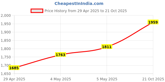 ajio.com monte carlo Printed Single Bed Dohar monte carlo Price History Graph from 29 Apr 2025 to 21 Oct 2025