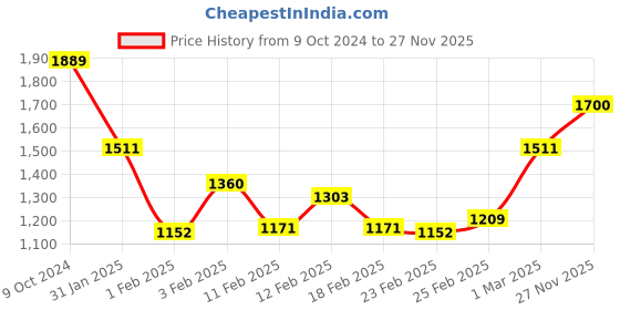 ajio.com monte carlo Printed Single Winter Blanket monte carlo Price History Graph from 9 Oct 2024 to 27 Nov 2025