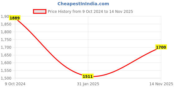 ajio.com monte carlo Printed Single Winter Blanket monte carlo Price History Graph from 9 Oct 2024 to 14 Nov 2025