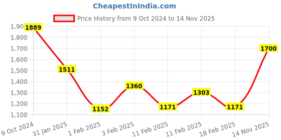 ajio.com monte carlo Printed Single Winter Blanket monte carlo Price History Graph from 9 Oct 2024 to 14 Nov 2025