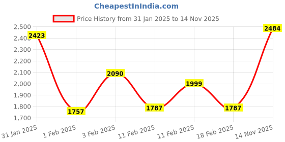 ajio.com monte carlo Printed Single Winter Blanket monte carlo Price History Graph from 31 Jan 2025 to 14 Nov 2025