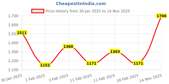 ajio.com monte carlo Printed Single Winter Blanket monte carlo Price History Graph from 30 Jan 2025 to 14 Nov 2025