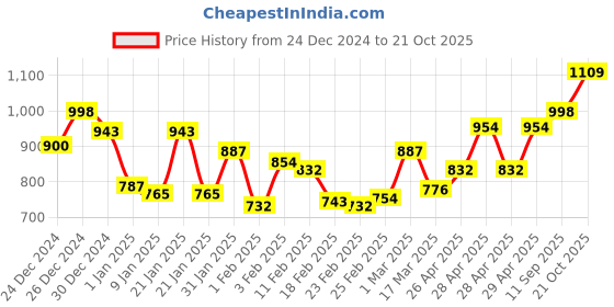 ajio.com monte carlo Printed Winter Blanket monte carlo Price History Graph from 24 Dec 2024 to 21 Oct 2025