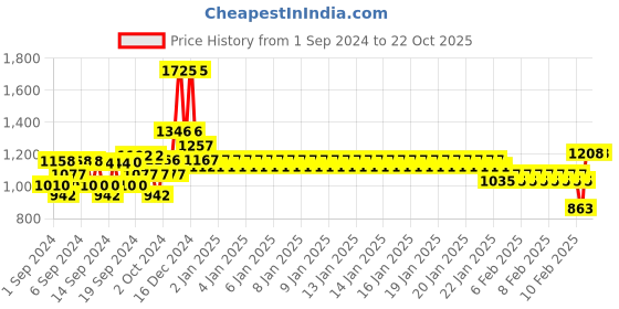 ajio.com monte carlo Printed Zip-Front Hoodie monte carlo Price History Graph from 1 Sep 2024 to 21 Oct 2025
