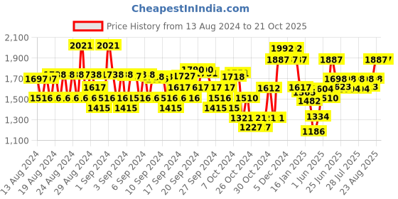 ajio.com monte carlo Puffer Jacket with Detachable Hood monte carlo Price History Graph from 13 Aug 2024 to 20 Oct 2025