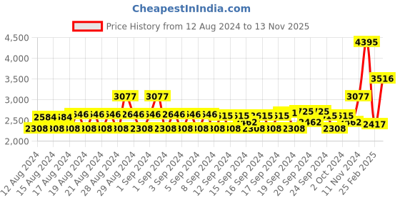 ajio.com monte carlo Quilted Hooded Jacket with Insert Pockets monte carlo Price History Graph from 12 Aug 2024 to 13 Nov 2025