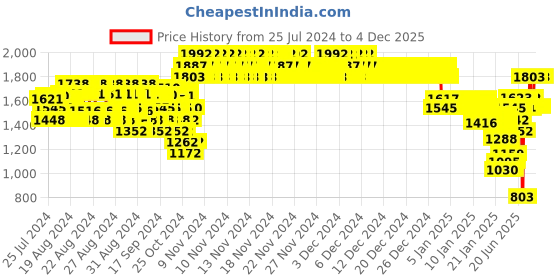 ajio.com monte carlo Quilted Jacket with Detachable Hood monte carlo Price History Graph from 25 Jul 2024 to 4 Dec 2025