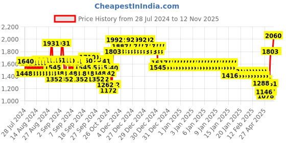 ajio.com monte carlo Quilted Jacket with Detachable Hood monte carlo Price History Graph from 28 Jul 2024 to 12 Nov 2025