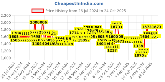 ajio.com monte carlo Quilted Jacket with Detachable Hood monte carlo Price History Graph from 26 Jul 2024 to 24 Oct 2025