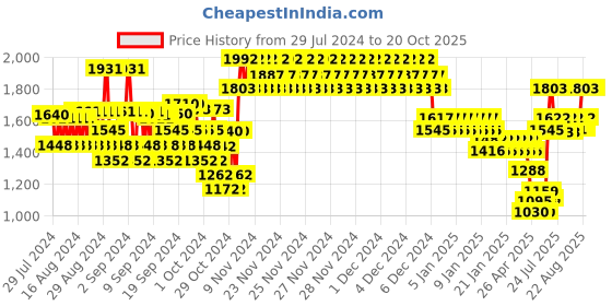 ajio.com monte carlo Quilted Jacket with Detachable Hood monte carlo Price History Graph from 29 Jul 2024 to 18 Oct 2025