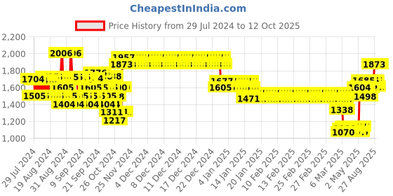 ajio.com monte carlo Quilted Jacket with Detachable Hood monte carlo Price History Graph from 29 Jul 2024 to 12 Oct 2025