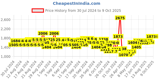 ajio.com monte carlo Quilted Jacket with Detachable Hood monte carlo Price History Graph from 30 Jul 2024 to 9 Oct 2025