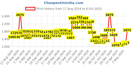 ajio.com monte carlo Quilted Jacket with Detachable Hood monte carlo Price History Graph from 17 Aug 2024 to 8 Oct 2025