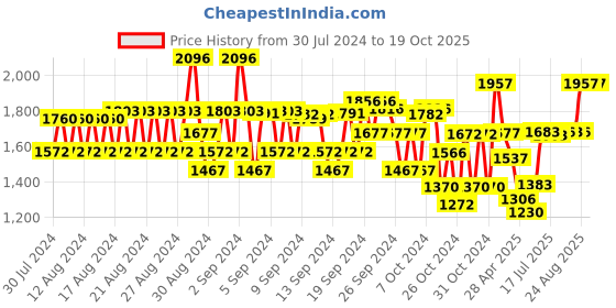 ajio.com monte carlo Quilted Jacket with Waist Tie-Up monte carlo Price History Graph from 30 Jul 2024 to 18 Oct 2025