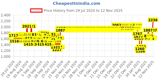 ajio.com monte carlo Quilted Jacket with Zip-Front monte carlo Price History Graph from 29 Jul 2024 to 12 Nov 2025