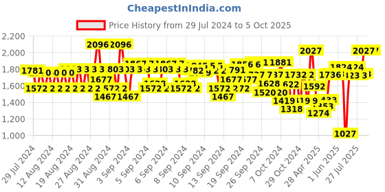 ajio.com monte carlo Quilted Jacket with Zip-Front monte carlo Price History Graph from 29 Jul 2024 to 5 Oct 2025