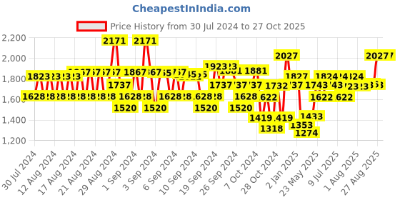 ajio.com monte carlo Quilted Jacket with Zip-Front monte carlo Price History Graph from 30 Jul 2024 to 26 Oct 2025