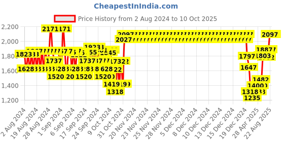 ajio.com monte carlo Quilted Jacket with Zip-Front monte carlo Price History Graph from 2 Aug 2024 to 10 Oct 2025